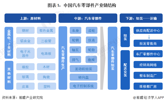 汽车配杏彩体育件汽车配件种类【干货】汽车零部件行业产业链全景梳理及区域热力地图