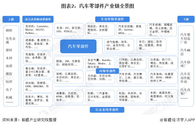 杏彩体育登录汽车相关信息汽车配件汽车零件名词解释2021年中国汽车零部件行业分析