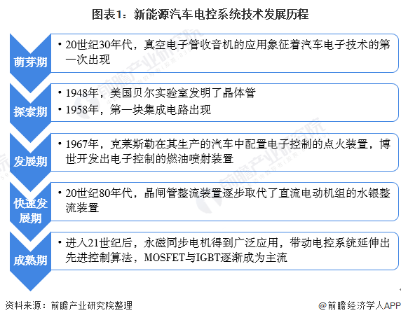 杏彩体育汽车资讯关于汽车电控的新闻2020年中国新能源汽车电控系统行业发展现状及