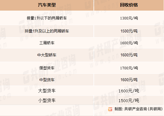 杏彩体育汽车之家报价官网汽车配件汽车配件回收价格表2023年中国汽车回收拆解价格