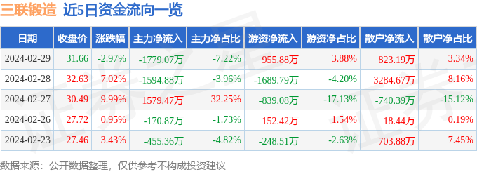 杏彩体育汽车资讯文章汽车配件汽车名词解释大全三联锻造（001282）2月29日主