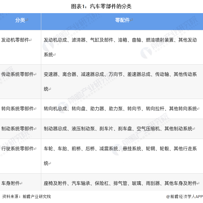 杏彩体育汽车配件汽车配件的分类原标题：预见2023：《2023年中国汽车零部件行