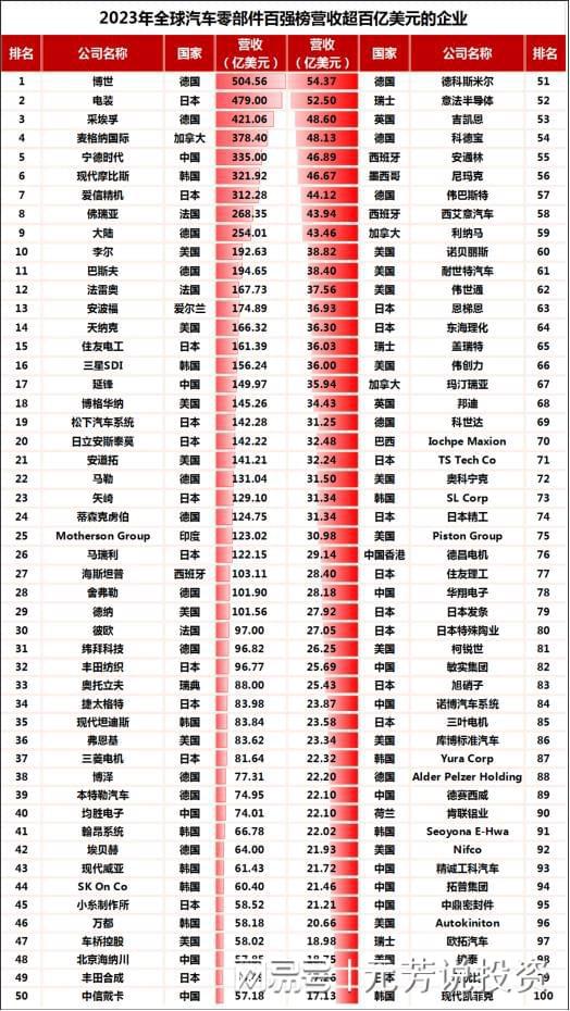 杏彩体育汽车之家商务车汽车配件汽车零配件公司排名2023年全球汽车零部件百强榜出