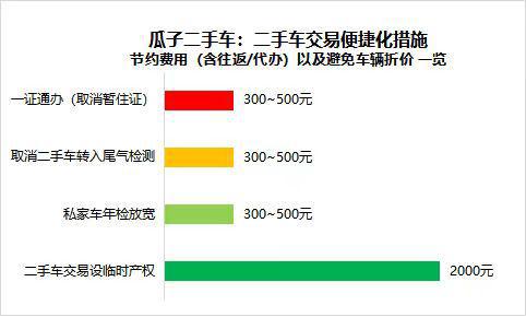 杏彩体育汽车资讯瓜子二手车网址瓜子二手车：二手车大流通新政1年推动二手车成交均价
