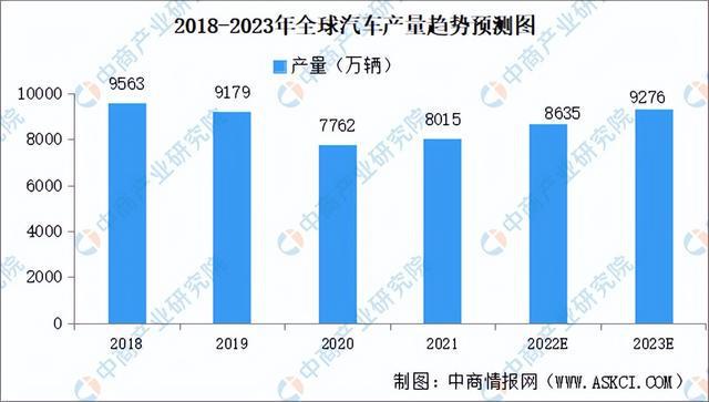 杏彩体育懂车帝app汽车资讯中国汽车市场信息网2023年全球及中国汽车行业市场现