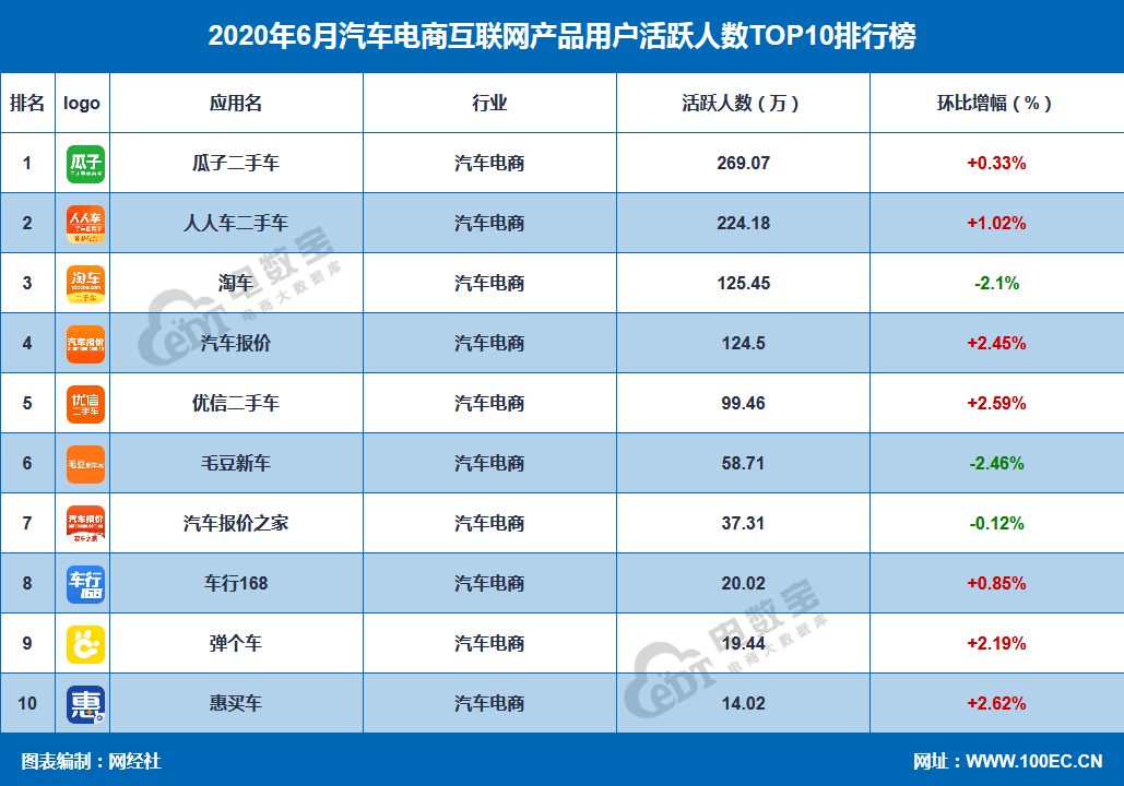 杏彩体育汽车配件十大汽配app排名6月汽车电商APP月活榜 瓜子第1人人车第2