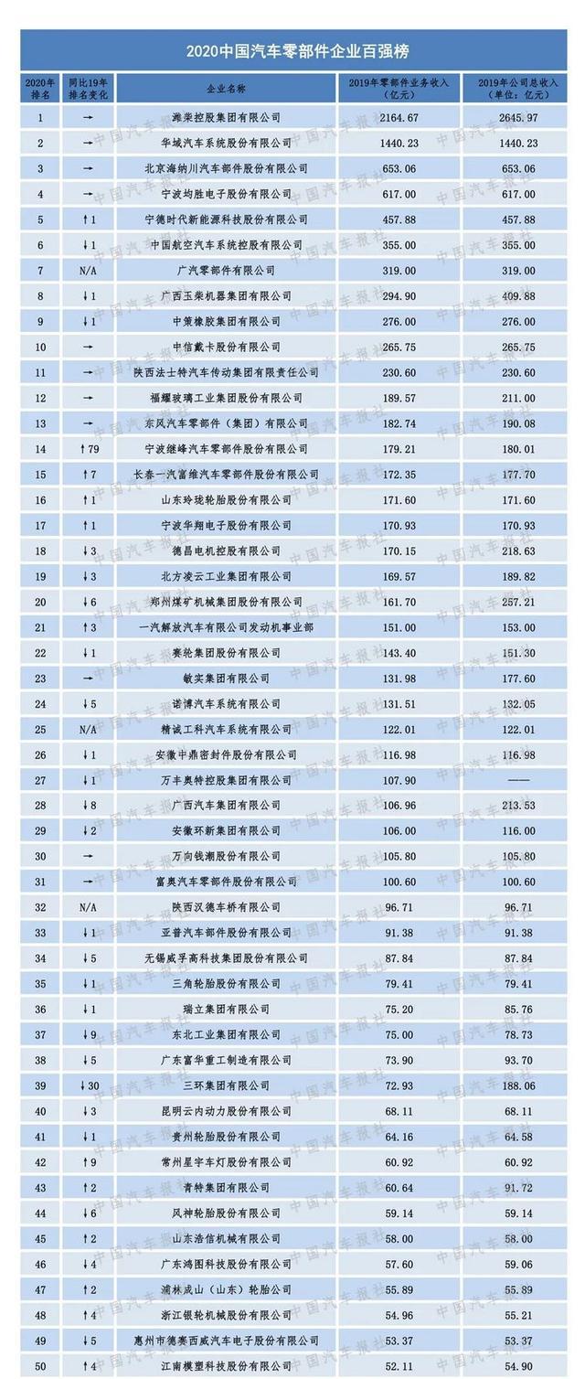 杏彩体育汽车配件国内汽车配件品牌2020年中国汽车零部件企业百强排行榜