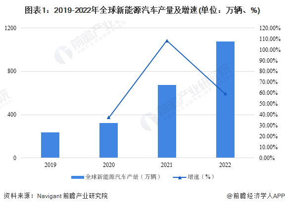 杏彩体育下载懂车帝app汽车资讯全球新能源汽车行业2023年全球新能源汽车市场供