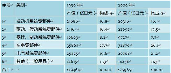 杏彩体育二手车1一3万汽车配件零件的分类有哪三类2017年汽车零部件制造业构成及