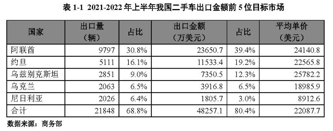 杏彩体育汽车配件二手汽车配件进口全球二手车进口政策一览：约旦、乌兹别克斯坦、尼日