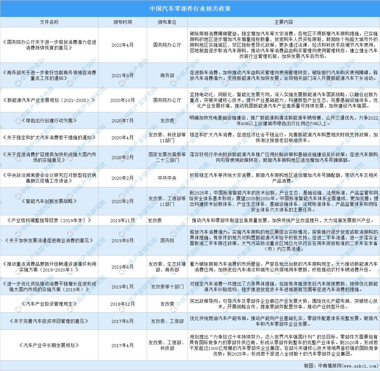 杏彩体育汽车内部全景图汽车配件汽车零部件行业政策2022年汽车零部件行业最新政策