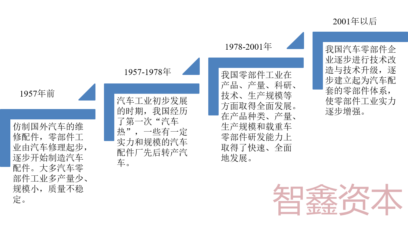 杏彩体育汽车资讯网汽车配件汽车配件行业汽车零部件行业简析