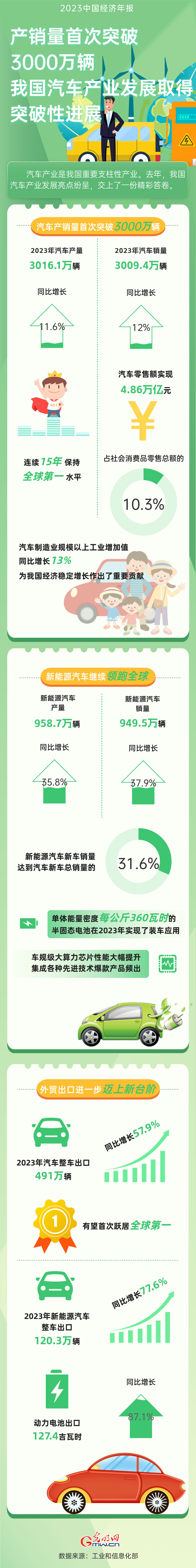 杏彩体育汽车资讯汽车行业最新新闻2023中国经济年报丨我国汽车产业发展取得突破性