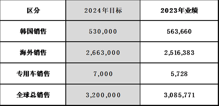 杏彩体育深圳开思汽配官网汽车资讯起亚新能源汽车官网去年全球业绩创历史新高起亚坚定