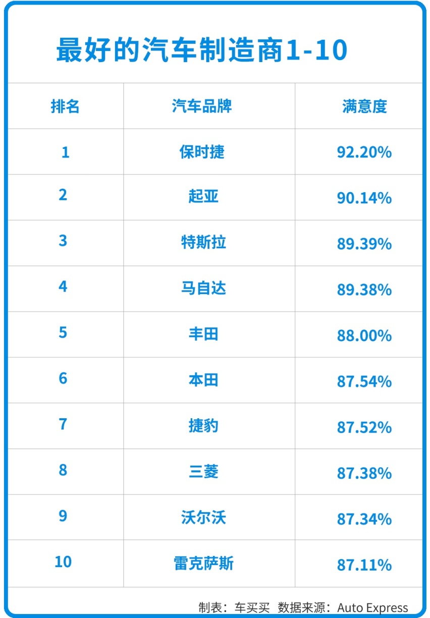 全球十佳汽车品牌出炉！雷克萨斯居然仅第十？