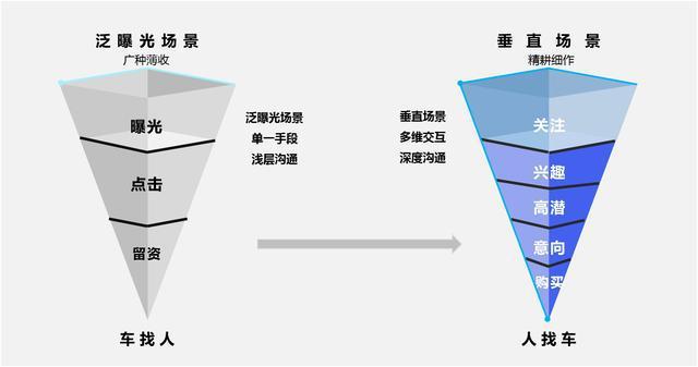 杏彩体育易车高质量线索加持 助力车企破解承压难题