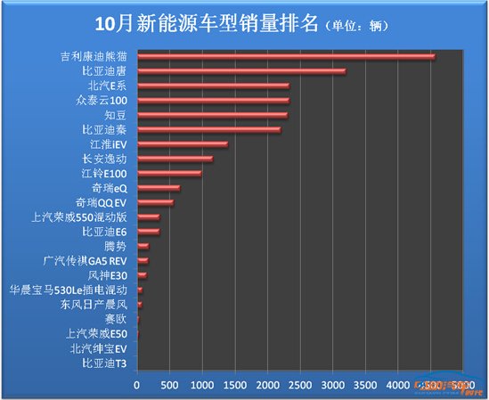 杏彩体育10月热销电动汽车排名及价格指南 多达20余款