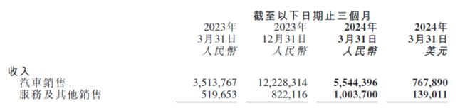 杏彩体育，小鹏汽车：上市后累亏超250亿销量掉队同行