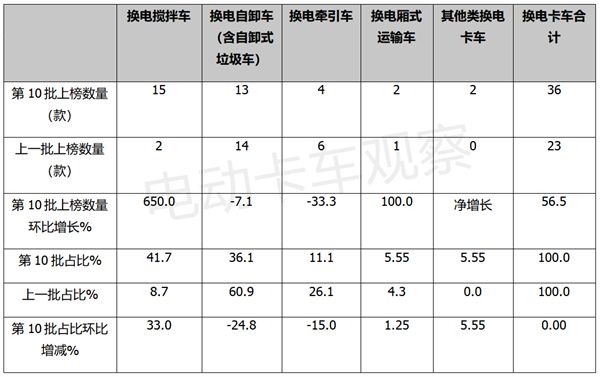 杏彩体育，2022年第10批电动卡车推荐目录：重卡加速领跑