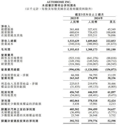 杏彩体育，懂车帝上线亿美元已接近汽车之家市值