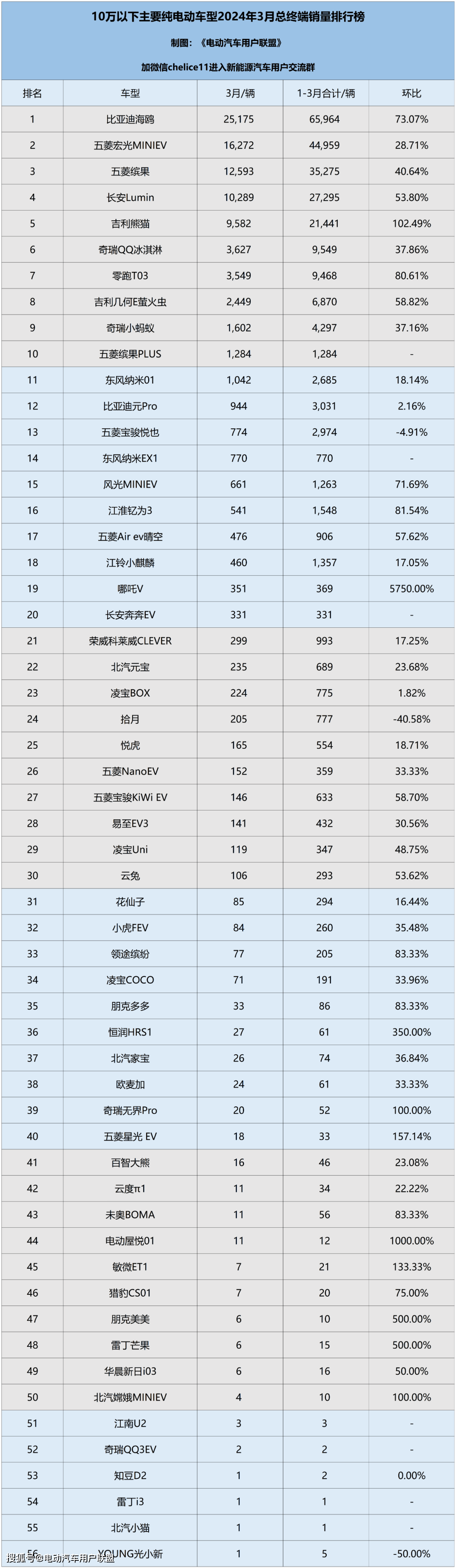 杏彩体育，10万以下、10-20万、20-30万、30万以上纯电车24年3月终端