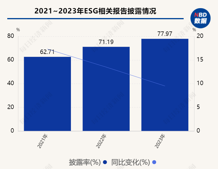 杏彩体育，A股ESG信披观察之新能源汽车行业：超半数企业披露范围一、二数据 行业