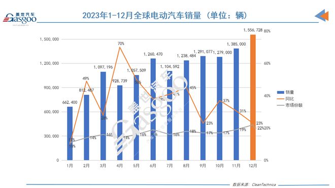 杏彩体育，2023年全球电动车销量榜：比亚迪一骑绝尘埃安理想雄起